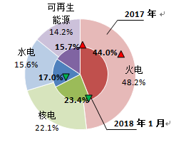 圖 2 2017及2018年歐洲OECD國家發(fā)電結(jié)構(gòu)變化