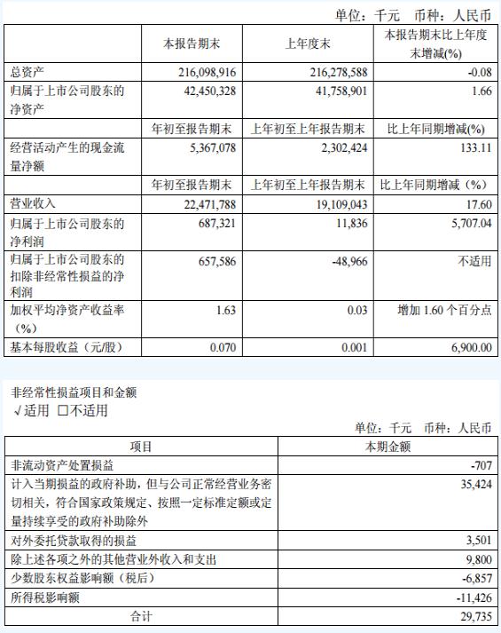 華電國際一季度凈利潤6.87億元 同比增加5707.04%
