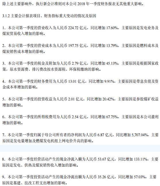 華電國際一季度凈利潤6.87億元 同比增加5707.04%