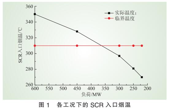 低負(fù)荷脫硝 低負(fù)荷脫硝