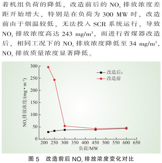 低負(fù)荷脫硝 低負(fù)荷脫硝