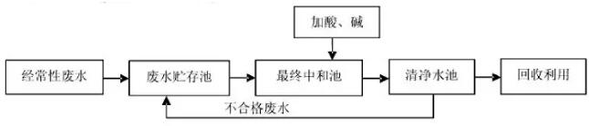 廢水處理工藝