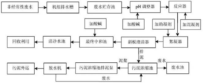 廢水處理工藝