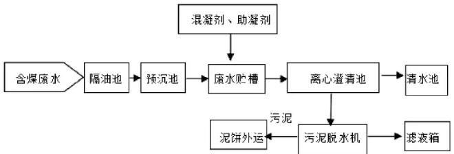 廢水處理工藝