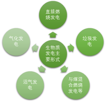 生物質(zhì)發(fā)電