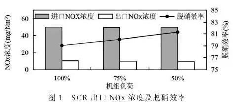 SCR脫硝