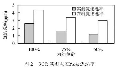 SCR脫硝