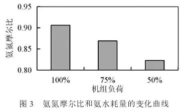 SCR脫硝