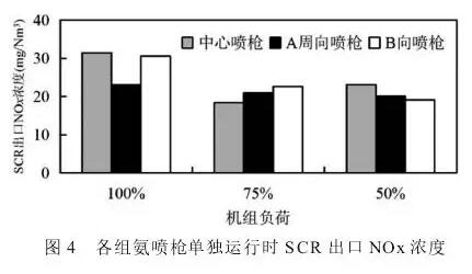 SCR脫硝