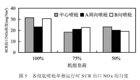 SCR脫硝