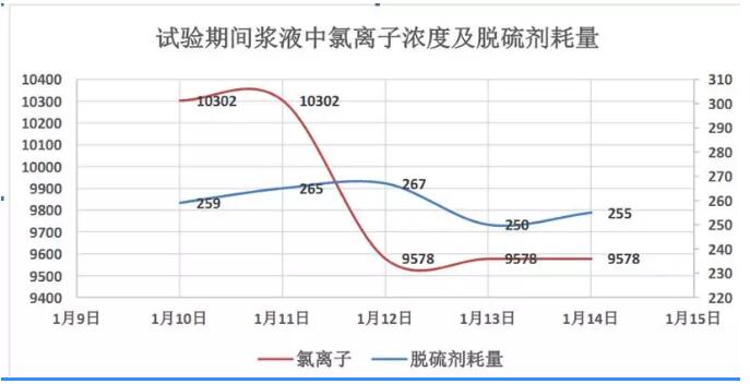 脫硫增效劑