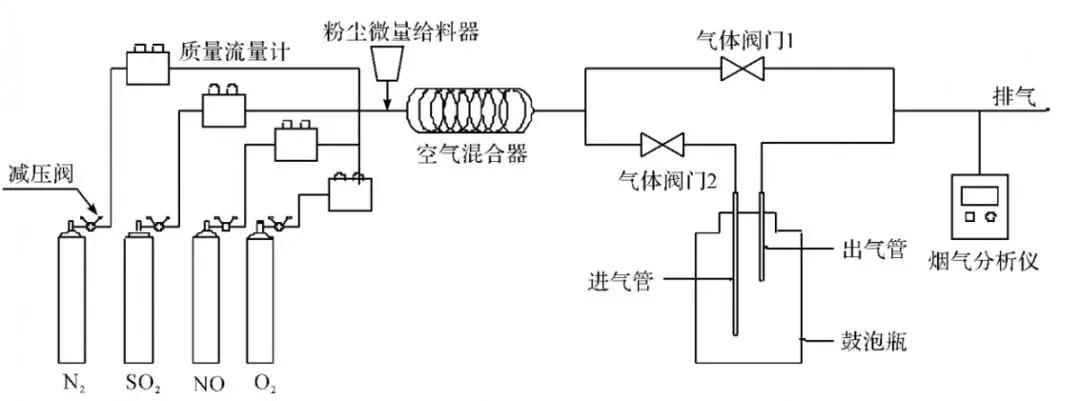 脫硫脫硝 脫硫脫硝