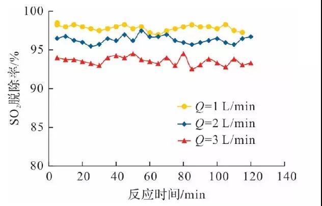 脫硫脫硝 脫硫脫硝