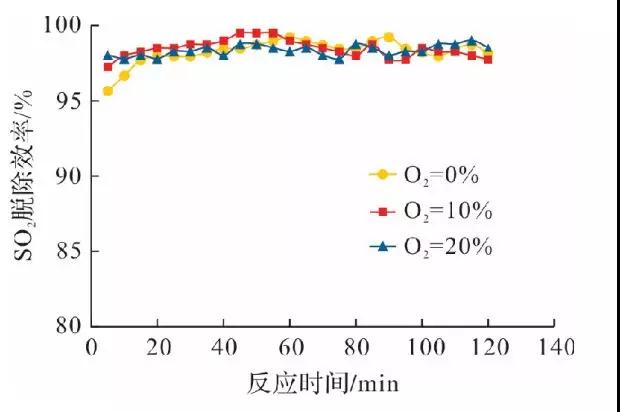 脫硫脫硝 脫硫脫硝