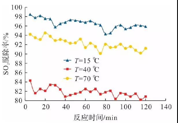脫硫脫硝 脫硫脫硝