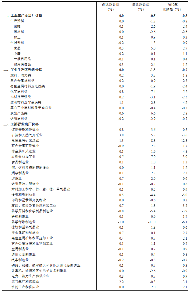 2019年12月份工業(yè)生產(chǎn)者出廠價格同比下降0.5%.png