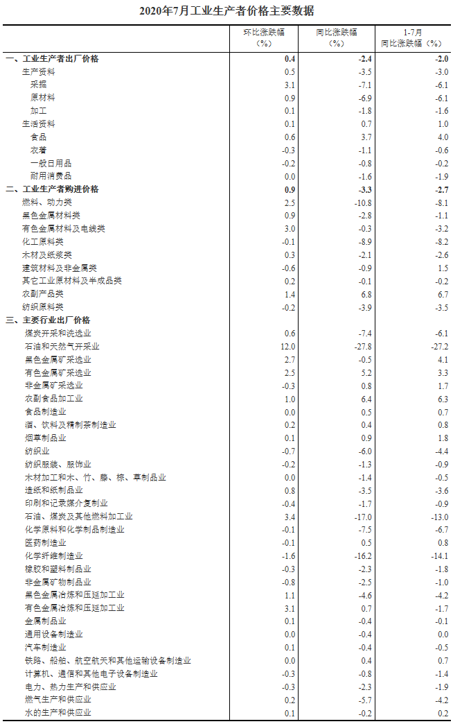 2020年7月份工業(yè)生產(chǎn)者出廠價(jià)格同比下降2.4%.png