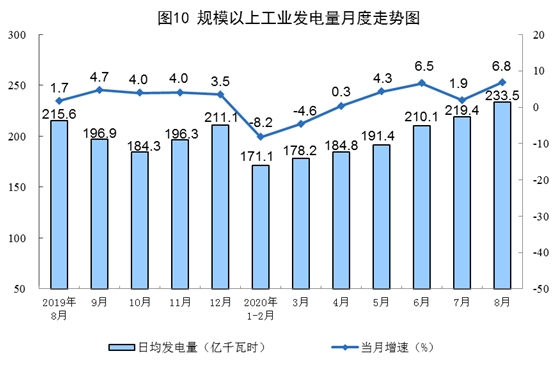 統(tǒng)計局：8月火電太陽能發(fā)電增速由負轉(zhuǎn)正