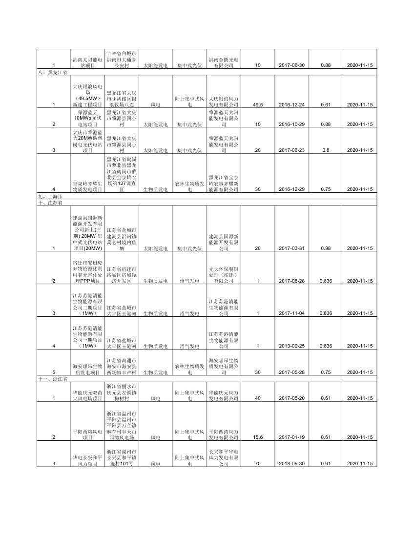 集中式可再生能源發(fā)電項(xiàng)目公布清單 (1)0002.jpg