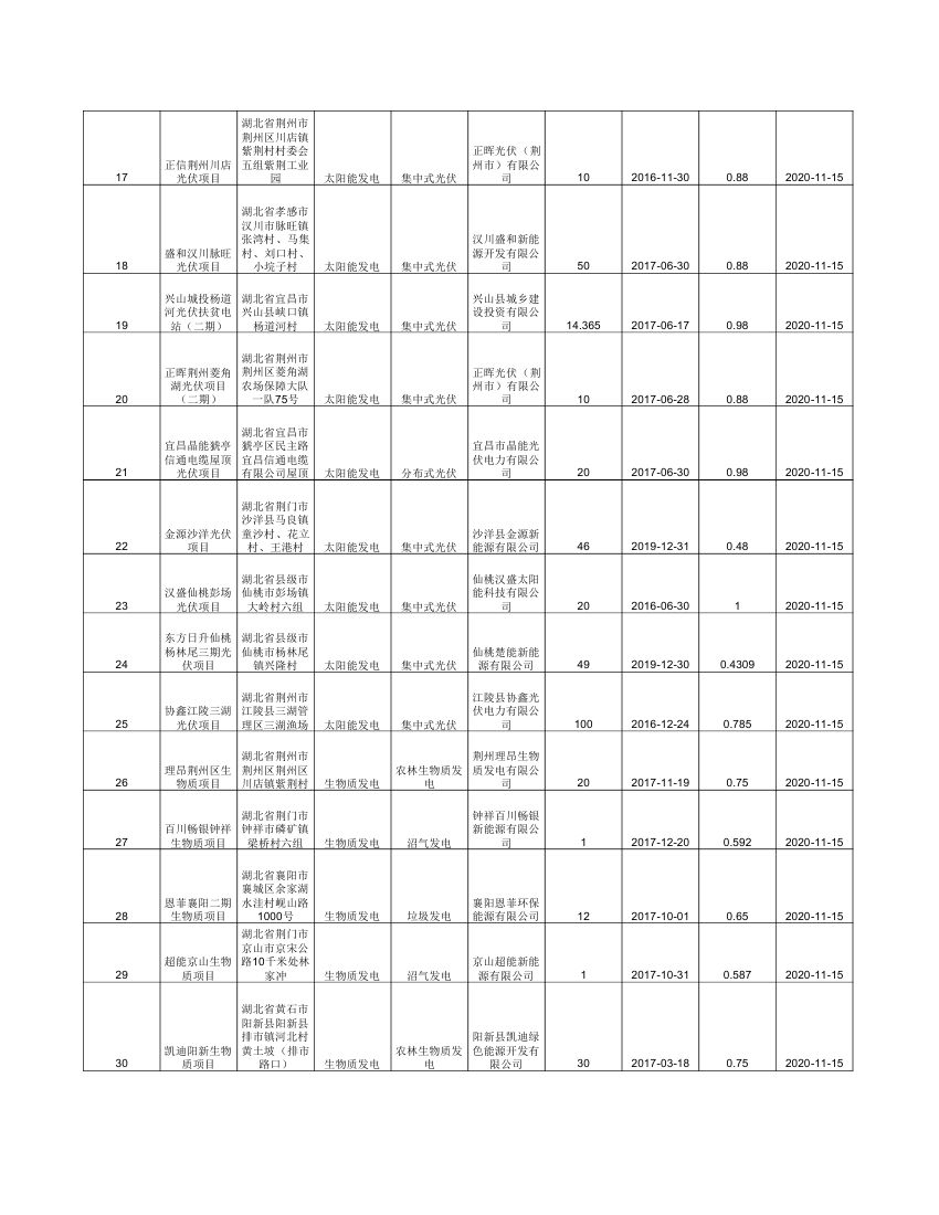 集中式可再生能源發(fā)電項(xiàng)目公布清單 (1)0007.jpg