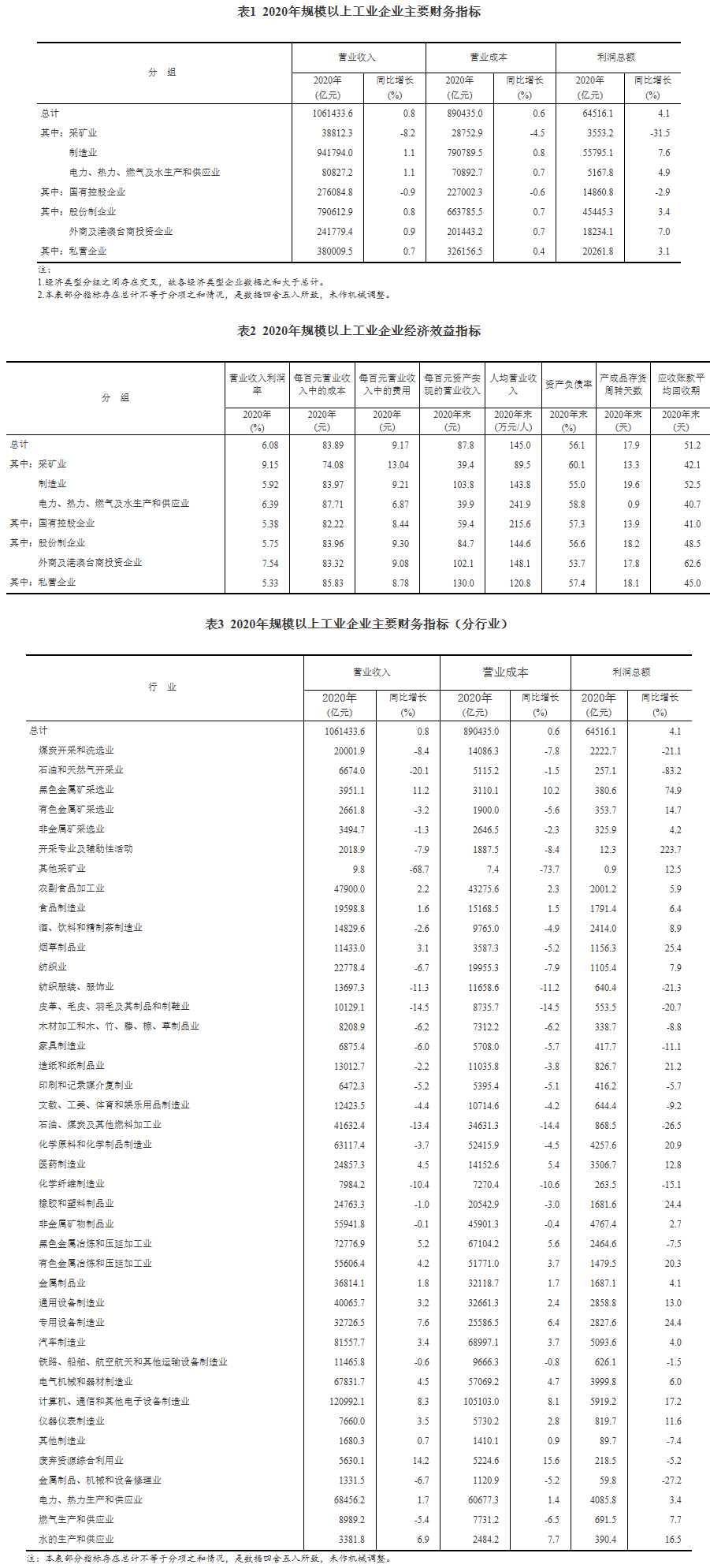 2020年全國規(guī)模以上工業(yè)企業(yè)利潤增長4.1%1.png