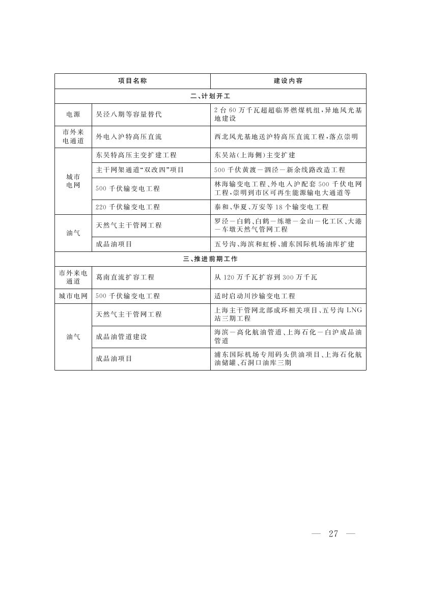 上海市“十四五”重點(diǎn)能源建設(shè)項目表0001.jpg