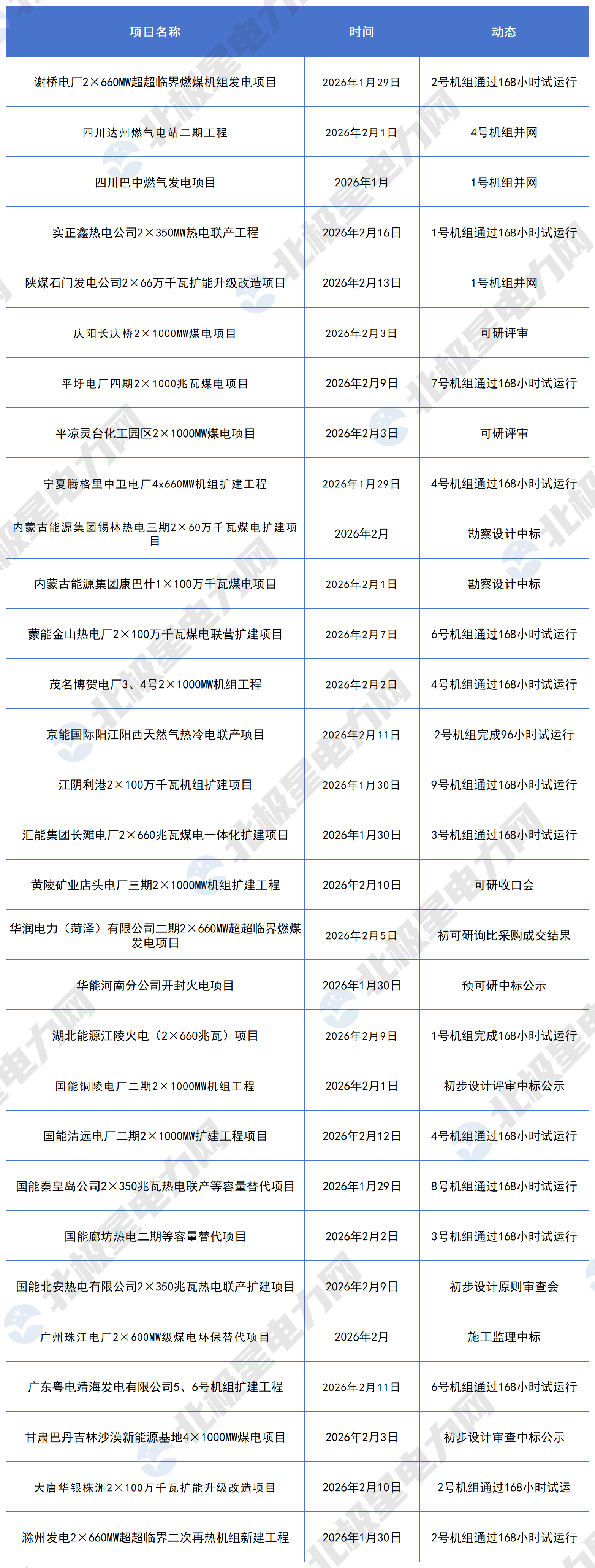 2026年2月火電項目動態(tài)_Sheet1 (2).png
